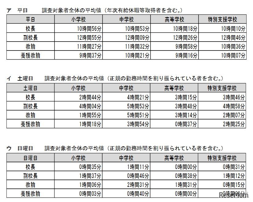 教員の1日あたりの在校時間