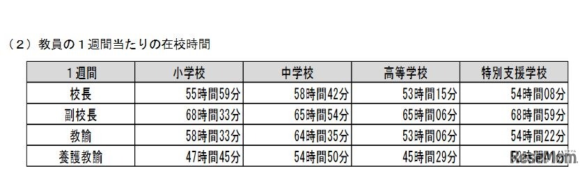 教員の1週間あたりの在校時間