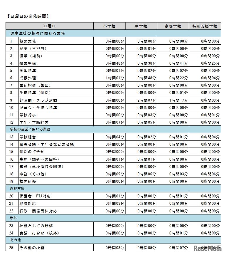 業務内容別の日曜日の業務時間（教諭・1日あたり）