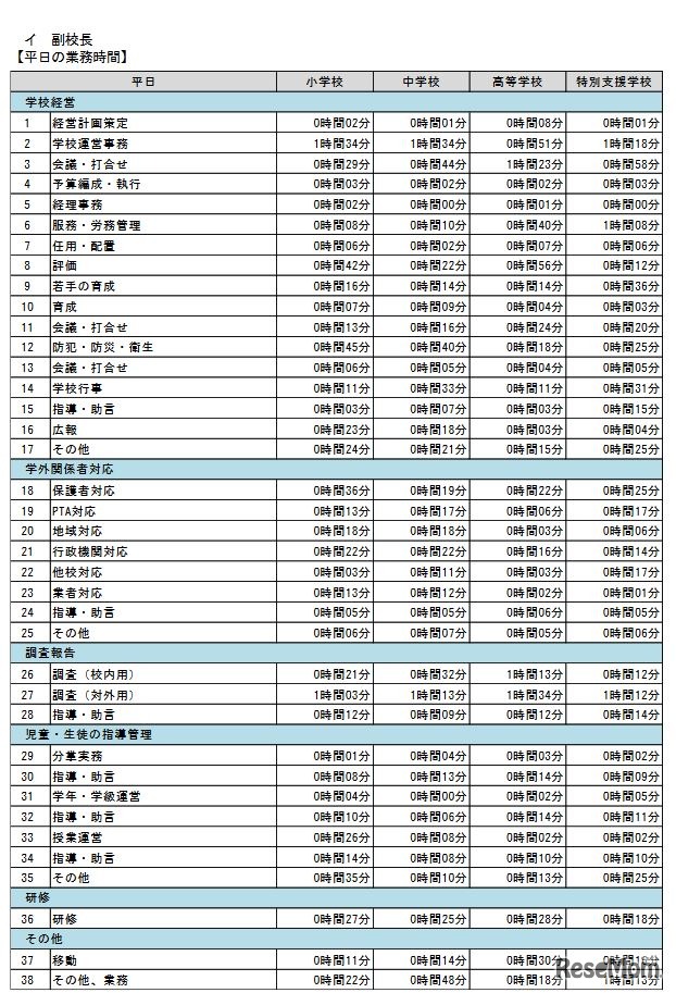 業務内容別の平日の業務時間（副校長・1日あたり）