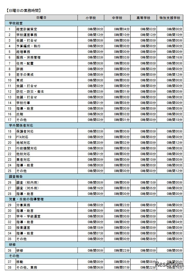 業務内容別の日曜日の業務時間（副校長・1日あたり）