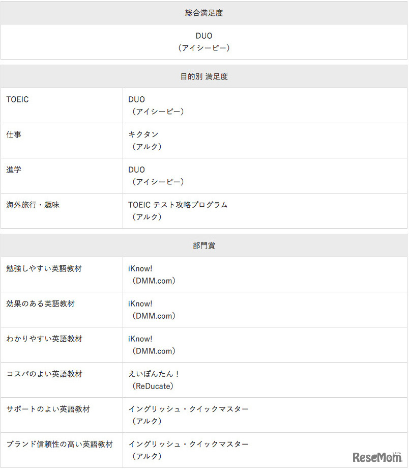 イード・アワード2017「英語教材」顧客満足度No.1が決定