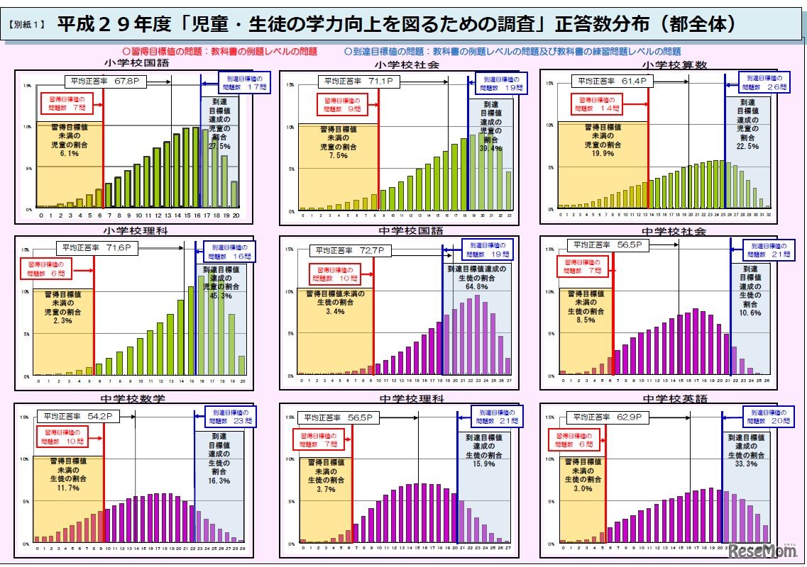 平成29年度「児童・生徒の学力向上を図るための調査」正答数分布（都全体）