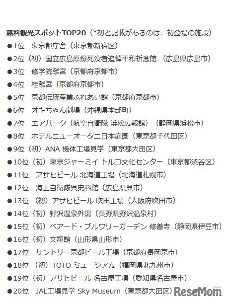 トリップアドバイザー「旅好きが選ぶ！無料観光スポット2017」