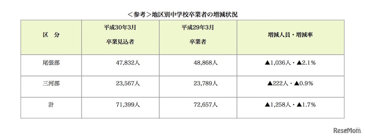 平成30年度愛知県　地区別中学校卒業者の増減状況