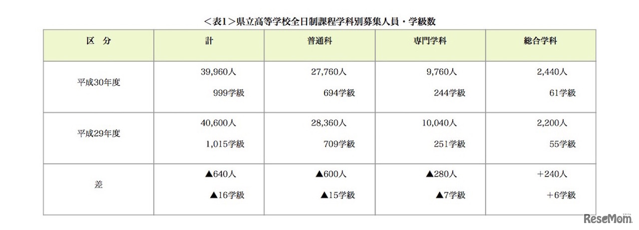 平成30年度愛知県立高等学校全日制課程学科別募集人員・学級数