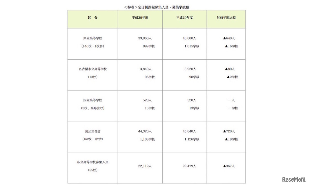 平成30年度愛知県高等学校全日制課程募集人員・募集学級数
