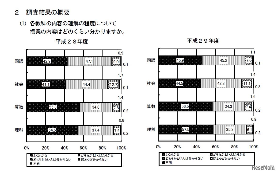 授業の内容はどのくらいわかりますか　小学5年生（小学5年生）