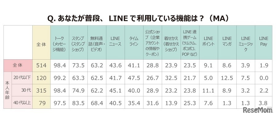 普段、LINEで利用している機能