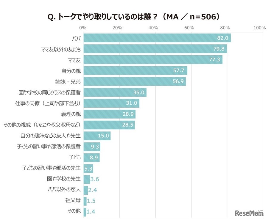「トーク」でやり取りしている相手