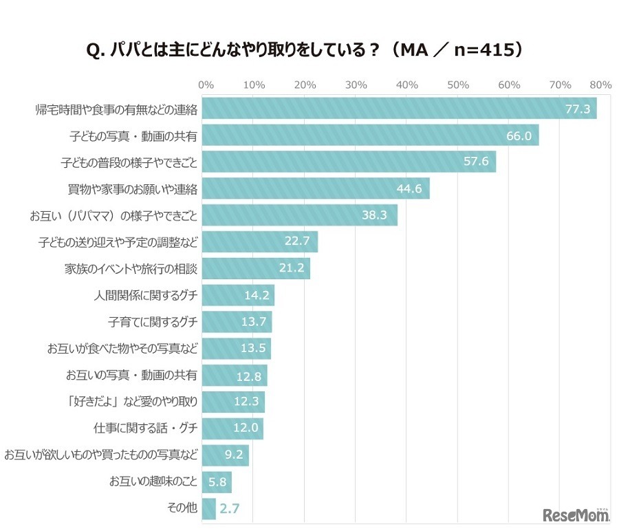 パパと「トーク」でやり取りする内容