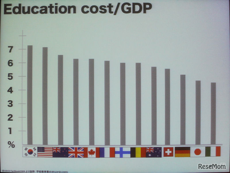 教育予算のGDPに占める割合。日本は5％程度