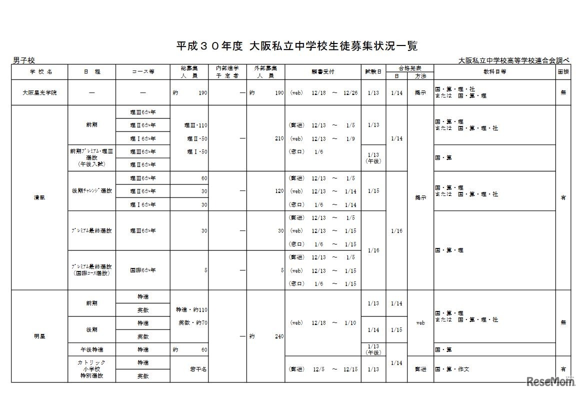 平成30年度 大阪私立中学校生徒募集状況一覧（一部）