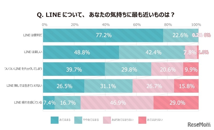 LINEについて、感じていること