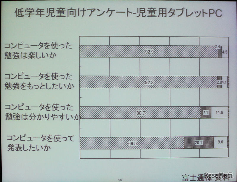 タブレットを使った授業の感想アンケート