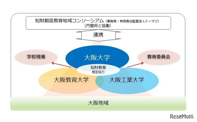 「知財創造教育地域コンソーシアム」のイメージ図　画像出典：大阪大学「ニュース＆トピックス」2017年11月10日（金）掲載