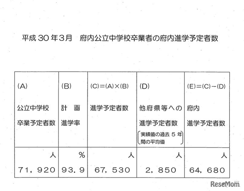 平成30年（2018年）3月大阪府内公立中学校卒業者の府内進学予定者数