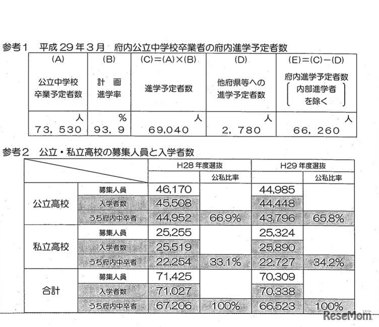 平成29年度（2017年度）大阪府入学者選抜における生徒就学状況