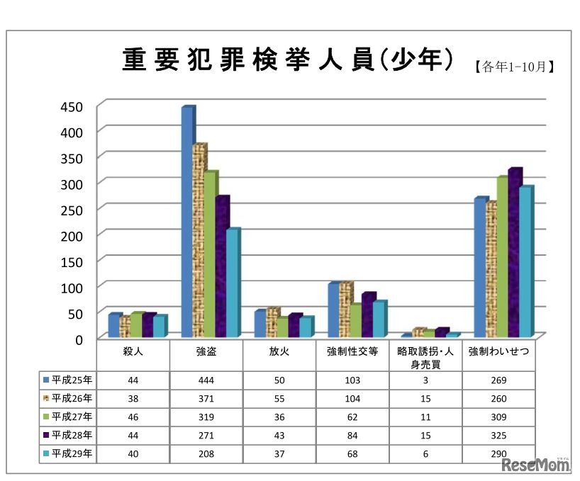 重要犯罪検挙人員（少年）