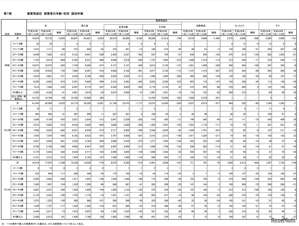 重要窃盗犯　被害者の年齢・性別　認知件数
