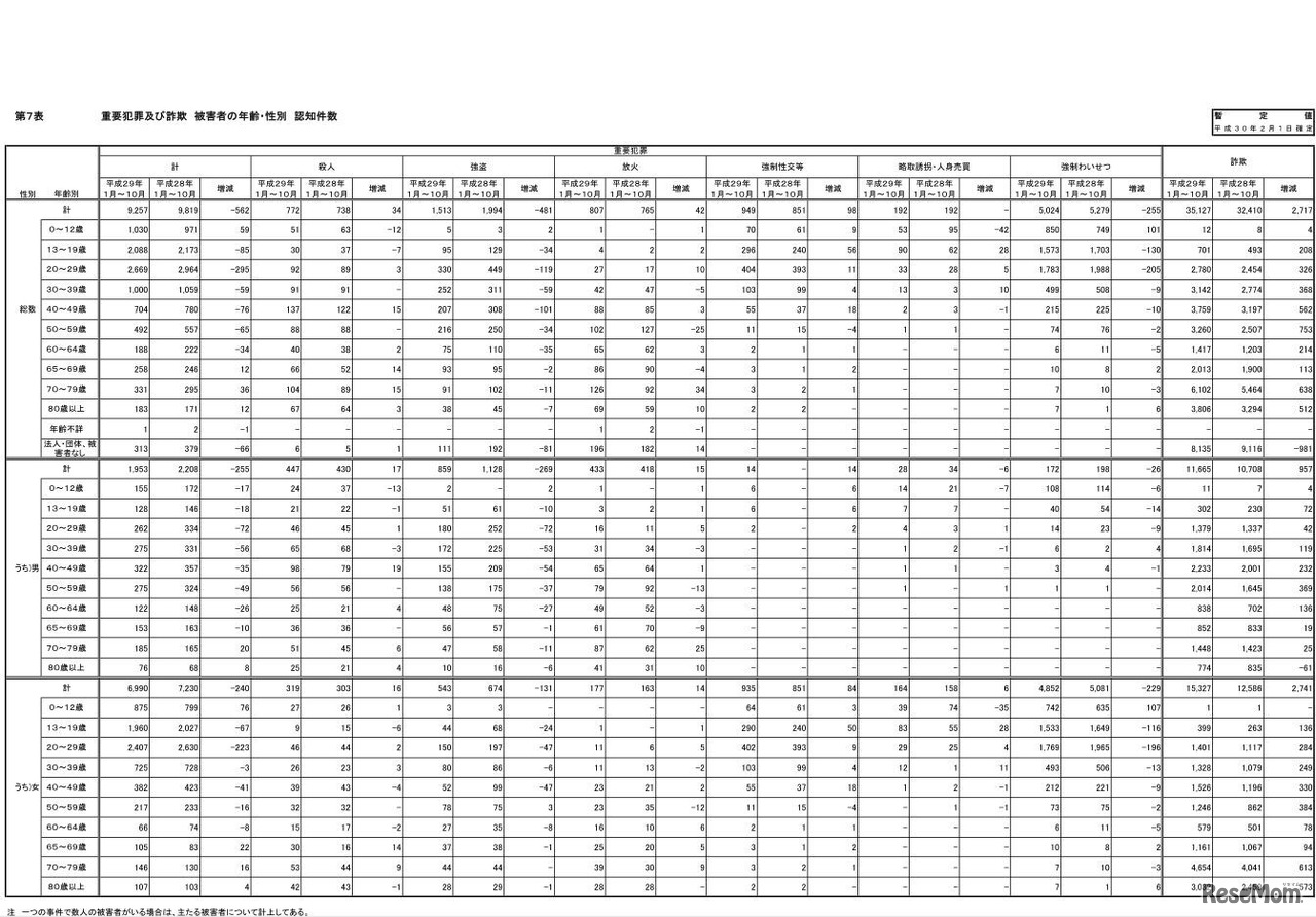 重要犯罪および詐欺　被害者の年齢・性別　認知件数
