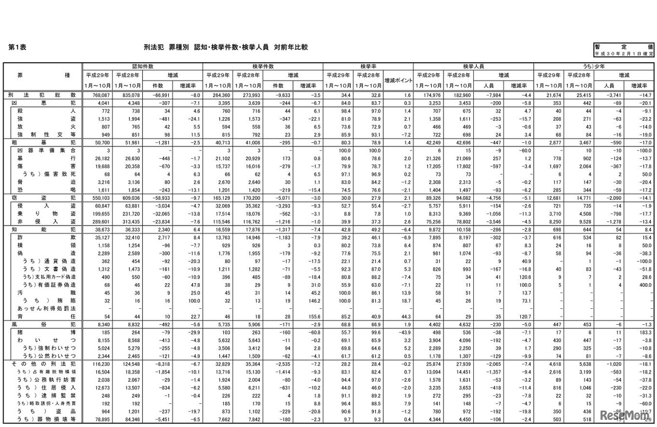 刑法犯　罪種別　認知・検挙件数・検挙人員　対前年比較