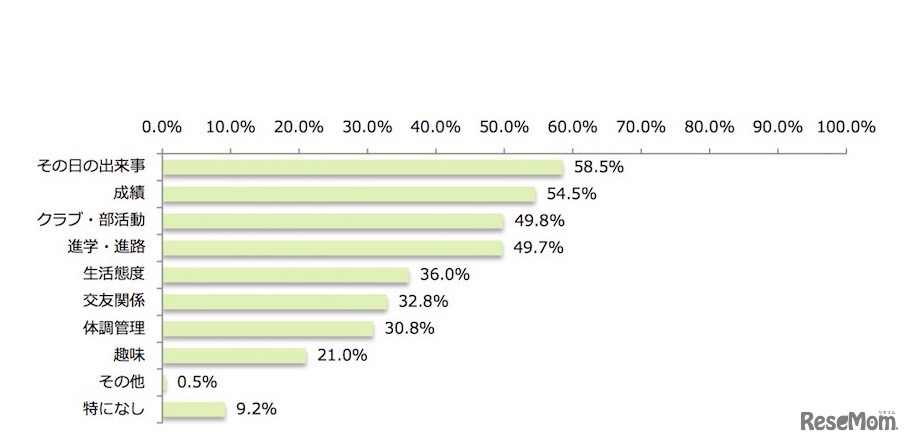パートナーと子どものことについて話し合いをする場合、何について話すことが多いか