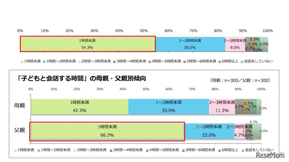 子どもと1日平均どれくらい会話をするか