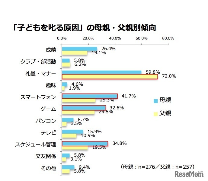 子どもを叱る原因は何か（父親・母親別）