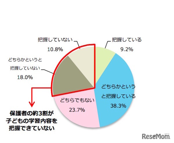 子どもの日々の学習内容を把握しているか