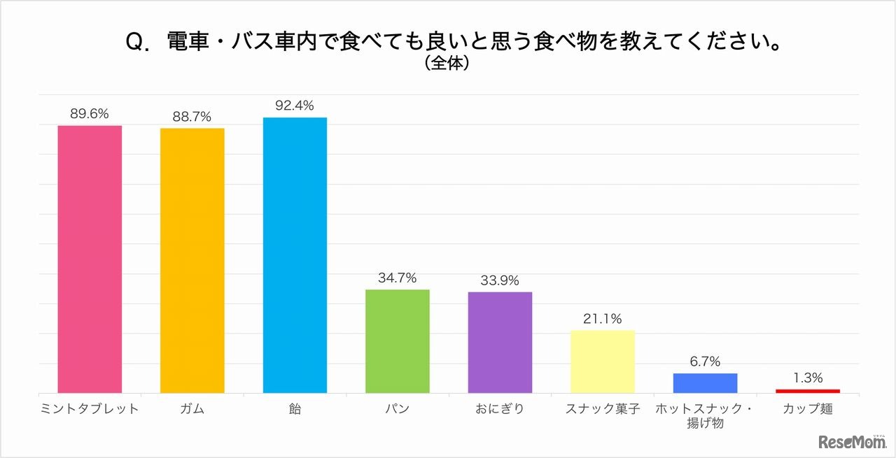 電車・バス車内で食べても良いと思う食べ物を教えてください（全体）