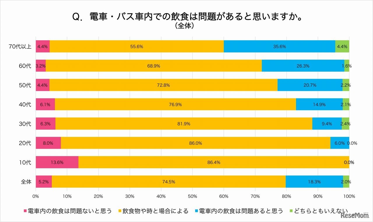 電車・バス車内での飲食は問題があるとおもいますか