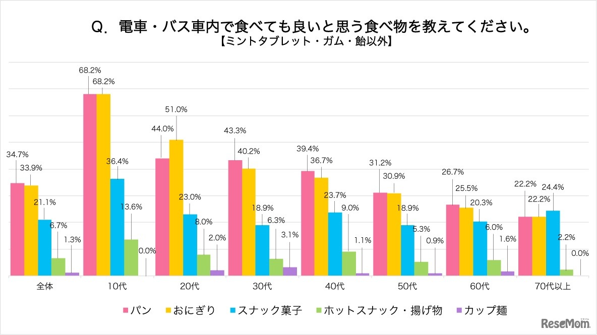 電車・バス車内で食べても良いと思う食べ物を教えてください（ミントタブレット・ガム・飴以外）
