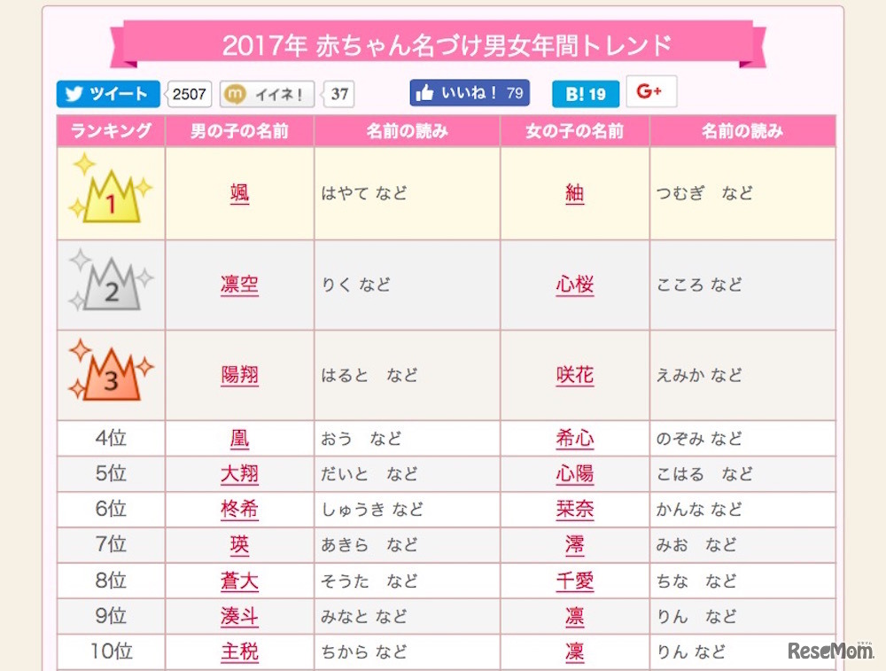 2017年赤ちゃん名づけ男女年間トレンド（1～10位）　画像出典：無料 赤ちゃん名づけより引用