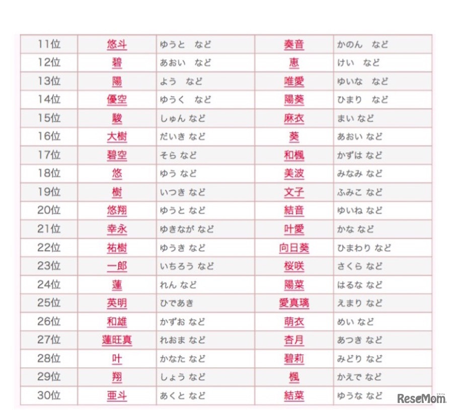 2017年赤ちゃん名づけ男女年間トレンド（11～30位）　画像出典：無料 赤ちゃん名づけより引用
