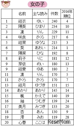 2017年赤ちゃんお名前ランキング（女の子）1～20位