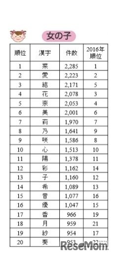 漢字別ランキング（女の子）1～20位