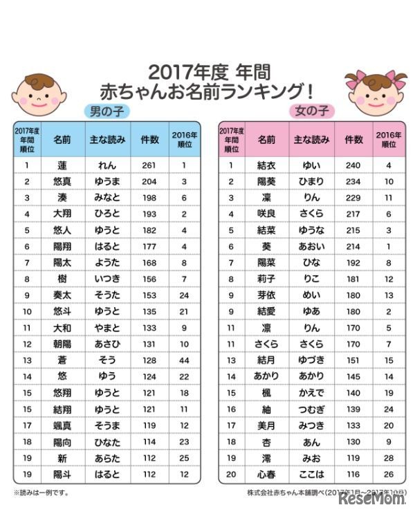 2017年赤ちゃんお名前ランキング