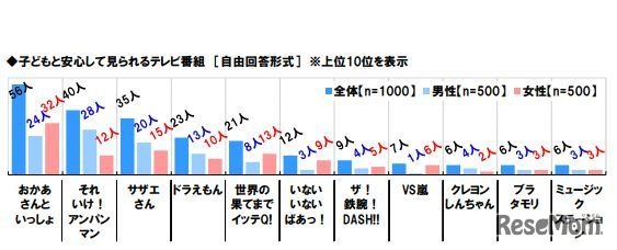子どもと安心して見られるテレビ番組