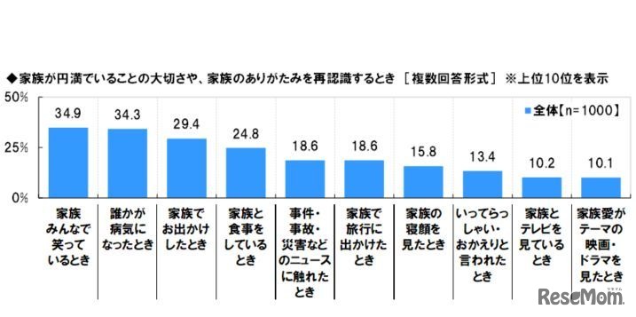 家族が円満でいることの大切さや家族のありがたみを再認識するとき