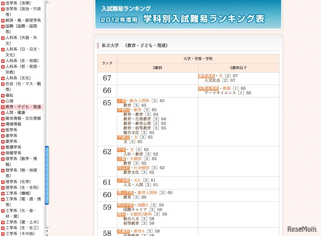 学科別入試ランキング表