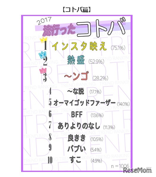 「2017年ティーンが選ぶトレンドランキング」コトバ篇
