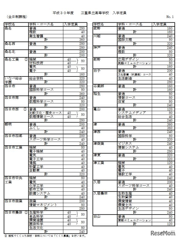 平成30年度三重県立高等学校入学定員（1）