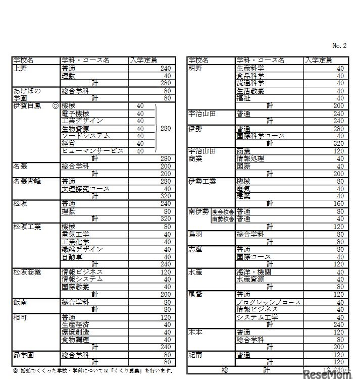 平成30年度三重県立高等学校入学定員（2）