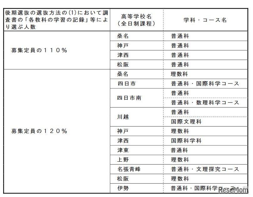 後期選抜において、調査書の「各教科の学習の記録」などから選ぶ人数を募集定員の110％または120％に設定する高校、学科・コースの一覧