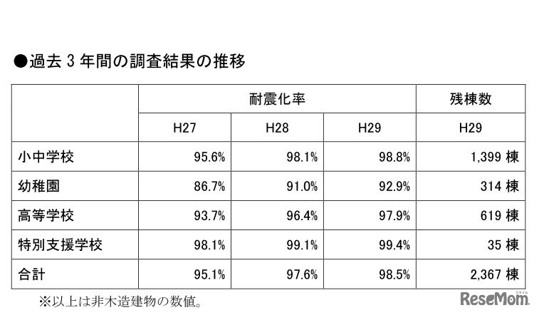 公立学校施設の耐震化率