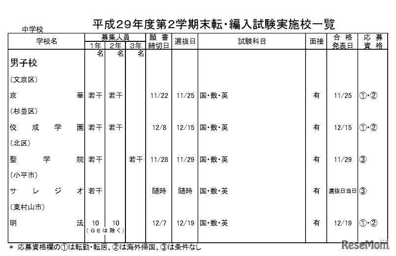 「平成29年度都内私立中学・高校第2学期末転・編入試験 実施状況」私立中学・男子校の実施校一覧