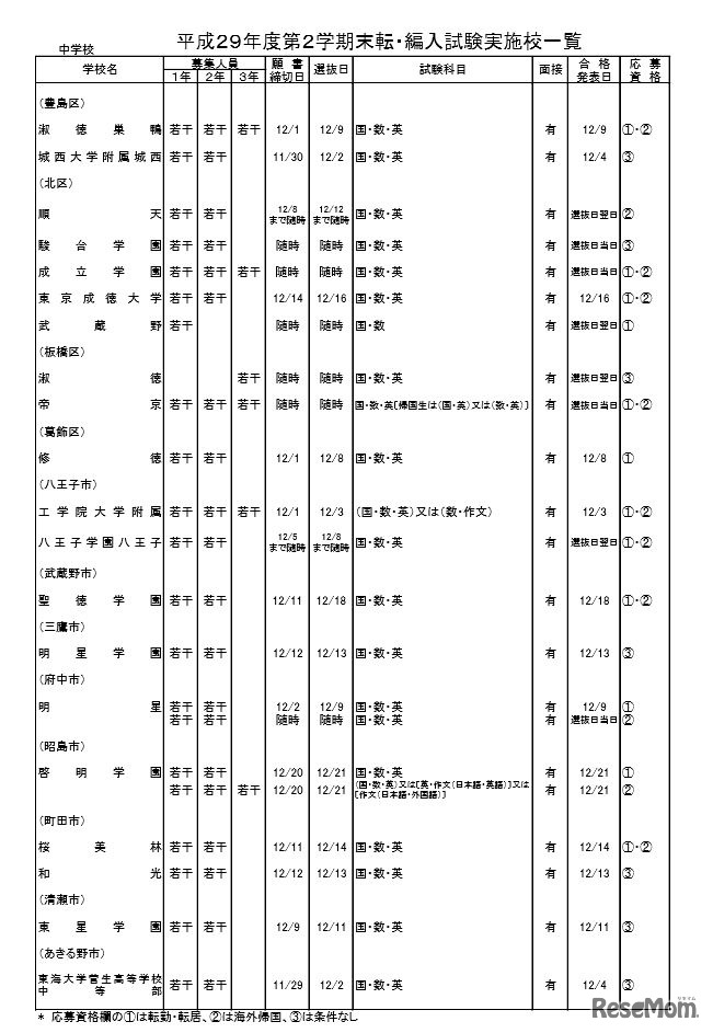 「平成29年度都内私立中学・高校第2学期末転・編入試験 実施状況」私立中学・男女校の実施校一覧