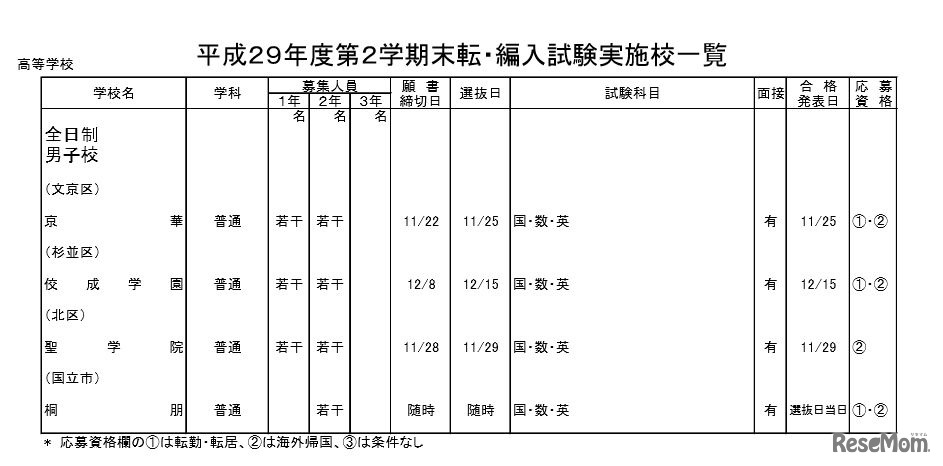「平成29年度都内私立中学・高校第2学期末転・編入試験 実施状況」私立全日制高校・男子校の実施校一覧