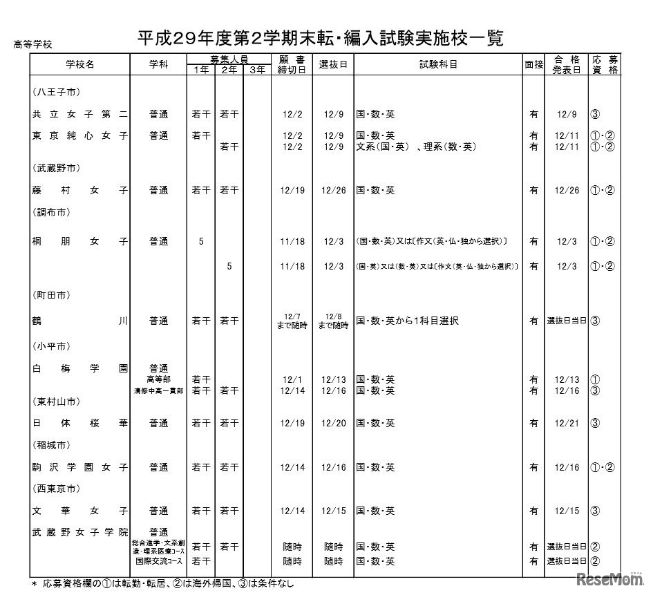 「平成29年度都内私立中学・高校第2学期末転・編入試験 実施状況」私立全日制高校・女子校の実施校一覧